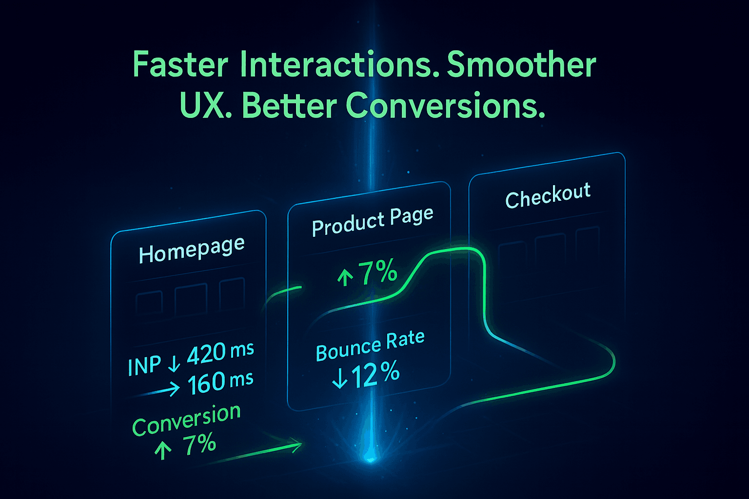 Futuristic INP performance visualization showing faster interactions, smoother UX, and improved conversions across Homepage, Product Page, and Checkout routes.