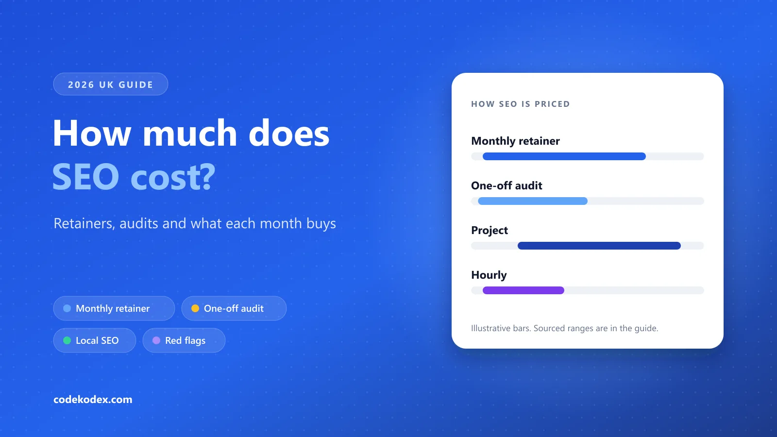 Illustration titled How much does SEO cost, with bars comparing monthly retainers, one-off audits, projects and hourly rates