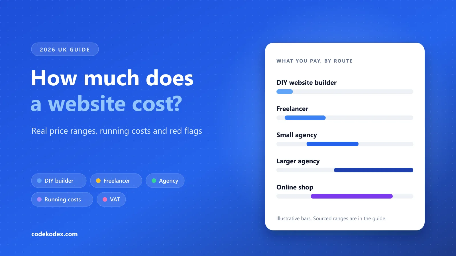 Illustration titled How much does a website cost, with bars comparing what you pay for a DIY website builder, a freelancer, a small agency, a larger agency and an online shop